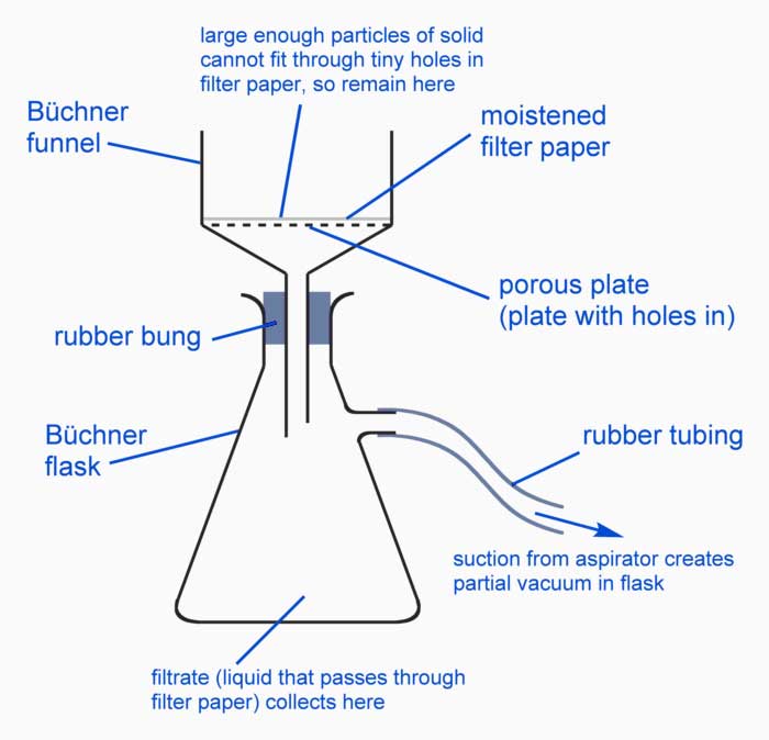 Buchner Funnel Diagram, Setup, and Uses. Shop Online at Lab Society.